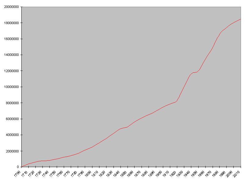 Statistiques de la population sur 300 ans à Soutnay