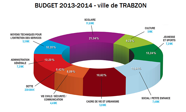Budget 2013-2014