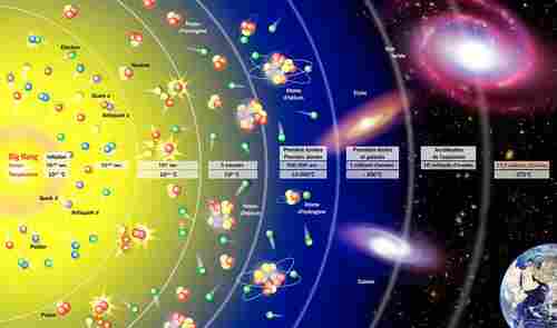 Schéma explicatif de la théorie du Big Bang.