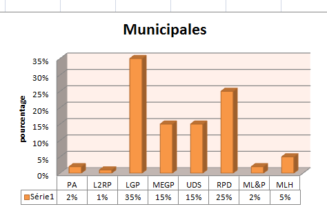 Résultats Municipales