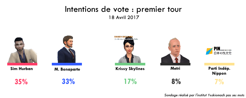 Sondage du 18 avril par l'institut Yeskiomach pas ses mots.