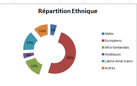 Répartition ethnique