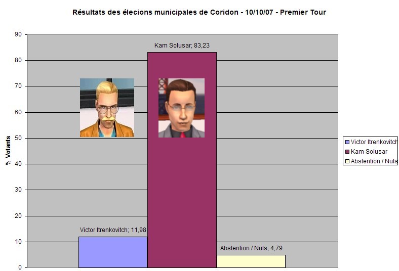 Résultats de l'élection municipale du 10/10/07