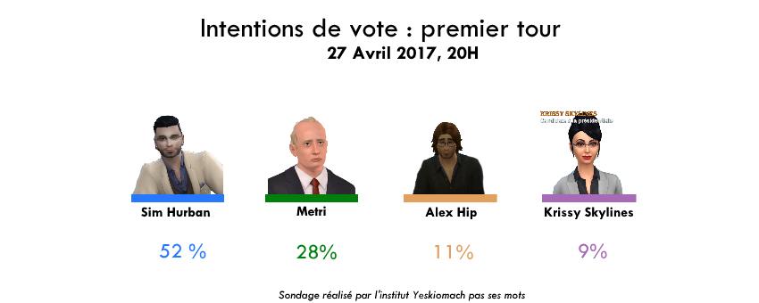 Sondage du 27 avril par l’institut Yeskiomach pas ses mots