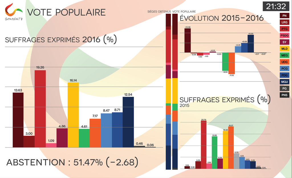 Résultats vote populaire, Elections Génésiennes Mars 2016.