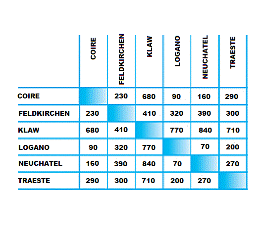 Les distances entre villes