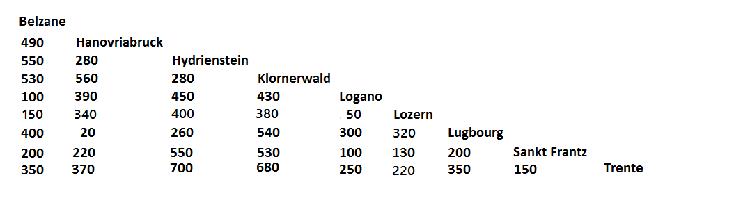 Les distances entre villes