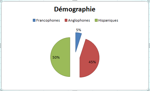 Répartition démographique et des langues